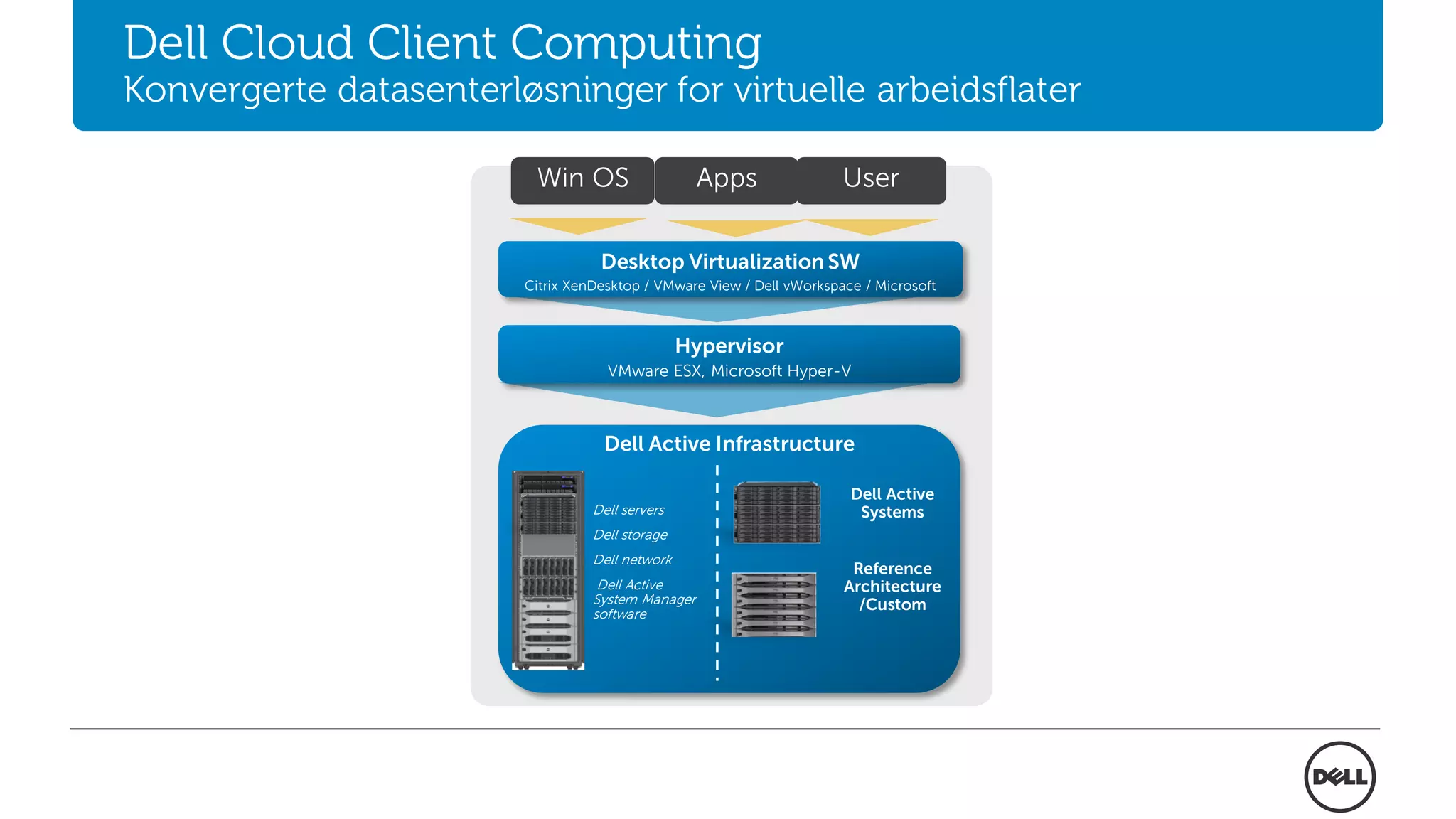 Dell Cloud Client Computing
Konvergerte datasenterløsninger for virtuelle arbeidsflater
Dell Active Infrastructure
Hypervisor
VMware ESX, Microsoft Hyper-V
Desktop Virtualization SW
Citrix XenDesktop / VMware View / Dell vWorkspace / Microsoft
Win OS UserApps
Dell Active
Systems
Reference
Architecture
/Custom
Dell servers
Dell storage
Dell network
Dell Active
System Manager
software
 