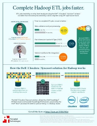 Get all the facts at http://facts.pt/1VRUWL0
Principled
Technologies®
The Dell | Cloudera | Syncsort solution utilized four Dell PowerEdge™
R730xd servers and two Dell PowerEdge R730 servers, powered by the
Intel®
Xeon®
processor E5-2600 v3 product family, in a Hadoop cluster.
Complete Hadoop
®
ETL jobs faster.
How the Dell | Cloudera | Syncsort solution for Hadoop works
SENIOR ENGINEER
ENTRY-LEVEL TECHNICIAN
Experience level: BEGINNER
ETL solution: Dell | Cloudera | Syncsort
Time to complete ETL jobs. Lower is better.
Fact dimension load with Type 2 SCD
30 min 11s
36 min 39s
17.6%
less time
Data validation and pre-processing
6 min 15s
15 min 45s
60.3%
less time
Vendor mainframe file integration
4 min 48s
5 min 51s
17.9%
less time
Experience level: EXPERT
ETL solution: DIY, open-source
Syncsort DMX-h
allows technicians
to use visual tools
to develop and
deploy Hadoop
ETL jobs with
minimal training
and get them
done faster.
Dell | Cloudera | Syncsort Data Warehouse Optimization — ETL Offload solution
Based on “Performance advantages of Hadoop ETL offload with the Intel processor-powered Dell | Cloudera | Syncsort solution,”
August 2015. Claim compares a use case based on data validation and preprocessing.
Copyright 2015 Principled Technologies, Inc. Based on “Performance advantages of Hadoop ETL offload with the Intel
processor-powered Dell | Cloudera | Syncsort solution,”a Principled Technologies report, August 2015. Principled Technologies®
is
a registered trademark of Principled Technologies, Inc. All other product names are the trademarks of their respective owners.
*
1
Syncsort DMX-h
extracts data from an
existing data source
Syncsort DMX-h
transforms the
data in a Hadoop
cluster on Dell
servers
Syncsort DMX-h loads
the data into a target
analytic warehouse
ETL jobs created by an entry-level employee using the Dell™
| Cloudera®
| Syncsort®
solution*
ran faster than the same jobs created by a senior engineer using DIY open-source tools.1
 