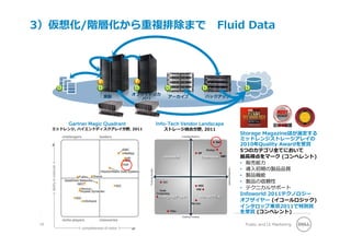 Public and LE Marketing
オフサイトリカ
バリ
アーカイブ バックアップ実動
DD
F F
DD D D
Gartner Magic Quadrant
ミッドレンジ, ハイエンドディスクアレイ分野, 2011
Info-Tech Vendor Landscape
ストレージ統合分野, 2011
Storage Magazine誌が選定する
ミッドレンジストレージアレイの
2010年Quality Awardを受賞
5つのカテゴリ全てにおいて
最⾼得点をマーク (コンペレント)
• 販売能⼒
• 導⼊初期の製品品質
• 製品機能
• 製品の信頼性
• テクニカルサポート
Infoworld 2011テクノロジー
オブザイヤー (イコールロジック)
インタロップ東京2011で特別賞
を受賞 (コンペレント)
14
3）仮想化/階層化から重複排除まで Fluid Data
 