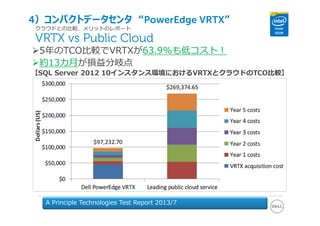 クラウドとの⽐較、メリットのレポート
VRTX vs Public Cloud
A Principle Technologies Test Report 2013/7
5年のTCO⽐較でVRTXが63.9%も低コスト！
約13カ⽉が損益分岐点
【SQL Server 2012 10インスタンス環境におけるVRTXとクラウドのTCO⽐較】
4）コンパクトデータセンタ “PowerEdge VRTX”
 