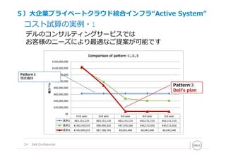 24 Dell Confidential
コスト試算の実例・1
First year 2nd year 3rd year 4rd year 5rd year
系列1 ¥63,151,210 ¥63,151,210 ¥63,151,210 ¥63,151,210 ¥63,151,210
系列2 ¥140,254,019 ¥98,094,202 ¥47,076,566 ¥40,572,926 ¥40,572,926
系列3 ¥144,304,019 ¥87,768,765 ¥8,042,648 ¥8,042,648 ¥8,042,648
¥0
¥20,000,000
¥40,000,000
¥60,000,000
¥80,000,000
¥100,000,000
¥120,000,000
¥140,000,000
¥160,000,000
軸ラベル
Comparison of pattern ①,②,③
Pattern③
Dell's plan
Pattern①
現状維持
デルのコンサルティングサービスでは
お客様のニーズにより最適なご提案が可能です
５）⼤企業プライベートクラウド統合インフラ“Active System”
 