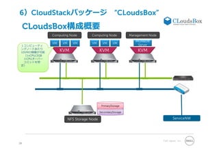 Dell Japan, Inc.
CLoudsBox構成概要
28
Computing Node
VM VM VMVM VM VM
Management Node
ServiceNW
1
G
1
G
1
G
1
G
1
G
1
G
1
G
MGNDB
Server
KVMKVM
Computing Node
KVM
SecondaryStorage
PrimaryStorage
NFS Storage Node
１コンピューティ
ングノードあたり
10VMの稼働が可能
（1vCPU/2GB
※CPUオーバー
コミットを想
定）
6）CloudStackパッケージ “CLoudsBox”
 