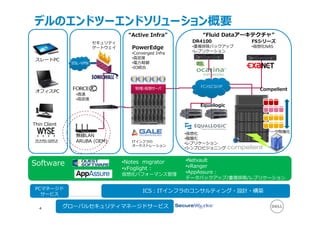 デルのエンドツーエンドソリューション概要
スレートPC
オフィスPC
無線LAN
ARUBA (OEM)
物理/仮想サーバ
FC/iSCSI/IP
•仮想化
•階層化
•レプリケーション
•シンプロビジョニング
4
Thin Client
SSL-VPN
セキュリティ
ゲートウェイ
•⾼速
•⾼密度
DR4100
•重複排除バックアップ
•レプリケーション
FSシリーズ
•仮想化NASPowerEdge
•Converged Infra
•⾼密度
•電⼒制御
•IO統合
データ階層化
Compellent
Equallogic
PCマネージド
サービス
グローバルセキュリティマネージドサービス
ICS：ITインフラのコンサルティング・設計・構築
“Fluid Dataアーキテクチャ”“Active Infra”
ITインフラの
オーケストレーション
Software •Notes migrator
•vFoglight :
仮想化パフォーマンス管理
•Netvault
•vRanger
•AppAssure：
データバックアップ/重複排除/レプリケーション
 