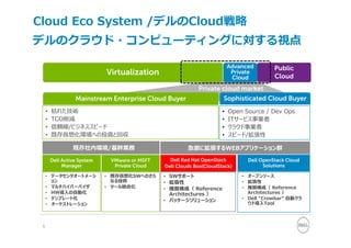 Virtualization
Advanced
Private
Cloud
Sophisticated Cloud BuyerMainstream Enterprise Cloud Buyer
Dell Red Hat OpenStack
Dell Clouds Box(CloudStack)
VMware or MSFT
Private Cloud
• オープンソース
• 拡張性
• 推奨構成（ Reference
Architectures ）
• Dell “Crowbar” ⾃動クラ
ウド導⼊Tool
Public
Cloud
Dell Active System
Manager
Private cloud market
• SWサポート
• 拡張性
• 推奨構成（ Reference
Architectures ）
• パッケージソリューション
• 既存仮想化SWへのさら
なる投資
• ツール統合化
• データセンタオートメーシ
ョン
• マルチハイパーバイザ
• HW導⼊の⾃動化
• テンプレート化
• オーケストレーション
既存社内環境/基幹業務 急激に拡張するWEBアプリケーション群
• 枯れた技術
• TCO削減
• 信頼線/ビジネススピード
• 既存仮想化環境への投資と回収
• Open Source / Dev Ops
• ITサービス事業者
• クラウド事業者
• スピード/拡張性
Dell OpenStack Cloud
Solutions
5
デルのクラウド・コンピューティングに対する視点
Cloud Eco System /デルのCloud戦略
 