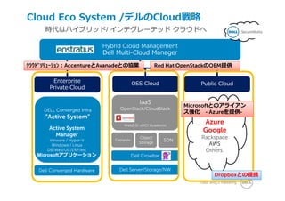 Public and LE Marketing
Compute
Cloud Eco System /デルのCloud戦略
DELL Converged Infra
“Active System”
Active System
Manager
Vmware / Hyper-V
Windows / Linux
DB/Web/UC/ERP/etc
Microsoftアプリケーション
Azure
Google
Rackspace
AWS
Others.
IaaS
OpenStack/CloudStack
Object
Storage
SDN
Dell Crowbar
Dell Server/Storage/NWDell Converged Hardware
Web2.0/ xDC/ Academic
OSS CloudEnterprise
Private Cloud
Public Cloud
Hybrid Cloud Management
Dell Multi-Cloud Manager
時代はハイブリッド/ インテグレーテッド クラウドへ
Red Hat OpenStackのOEM提供
Dropboxとの提携
Microsoftとのアライアン
ス強化 - Azureを提供-
ｸﾗｳﾄﾞｿﾘｭｰｼｮﾝ：AccentureとAvanadeとの協業
 