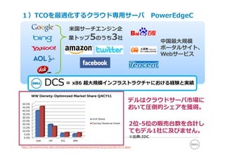 １）TCOを最適化するクラウド専⽤サーバ PowerEdgeC
⽶国サーチエンジン企
業トップ5のうち3社
中国最⼤規模
ポータルサイト、
Webサービス
DCS = x86 超⼤規模インフラストラクチャにおける経験と実績
2位-5位の販売台数を合計し
てもデル1社に及びません。
※出典:IDC
デルはクラウドサーバ市場に
おいて圧倒的シェアを獲得。
http://ja.community.dell.com/techcenter/b/weblog/archive/2012/03/09/1073.aspx
 