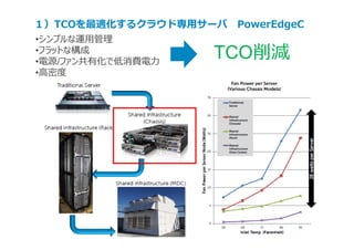 •シンプルな運⽤管理
•フラットな構成
•電源/ファン共有化で低消費電⼒
•⾼密度
TCO削減
１）TCOを最適化するクラウド専⽤サーバ PowerEdgeC
 