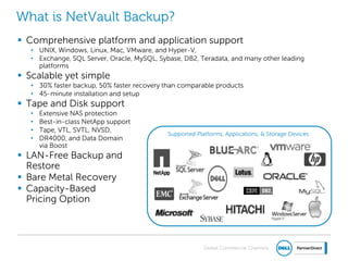 Global Commercial Channels
What is NetVault Backup?
 Comprehensive platform and application support
• UNIX, Windows, Linux, Mac, VMware, and Hyper-V,
• Exchange, SQL Server, Oracle, MySQL, Sybase, DB2, Teradata, and many other leading
platforms
 Scalable yet simple
• 30% faster backup, 50% faster recovery than comparable products
• 45-minute installation and setup
 Tape and Disk support
• Extensive NAS protection
• Best-in-class NetApp support
• Tape, VTL, SVTL, NVSD,
• DR4000, and Data Domain
via Boost
 LAN-Free Backup and
Restore
 Bare Metal Recovery
 Capacity-Based
Pricing Option
Supported Platforms, Applications, & Storage Devices=
 