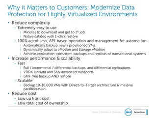 Global Commercial Channels
Why it Matters to Customers: Modernize Data
Protection for Highly Virtualized Environments
• Reduce complexity
– Extremely easy to use
› Minutes to download and get to 1st job
› Native catalog with 1-click restore
– 100% agent-less, API-based operation and management for automation
› Automatically backup newly provisioned VMs
› Dynamically adapt to vMotion and Storage vMotion
› Achieve application-consistent backups and replicas of transactional systems
• Increase performance & scalability
– Fast
› Full / incremental / differential backups, and differential replications
› VDDK HotAdd and SAN advanced transports
› LAN-free backup AND restore
– Scalable
› Backup 10-10,000 VMs with Direct-to-Target architecture & massive
parallelization
• Reduce cost
– Low up front cost
– Low total cost of ownership
 