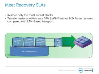 Global Commercial Channels
Meet Recovery SLAs
• Restore only the most recent blocks
• Transfer restores within your SAN (LAN-Free) for 1-2x faster restores
compared with LAN-Based transport
Fastest
Available
I/O Path
Backup Repository
 