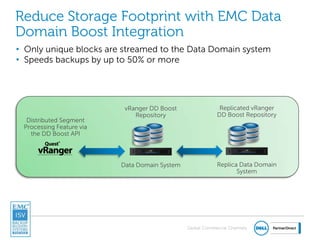 Global Commercial Channels
Reduce Storage Footprint with EMC Data
Domain Boost Integration
• Only unique blocks are streamed to the Data Domain system
• Speeds backups by up to 50% or more
vRanger DD Boost
Repository
Replicated vRanger
DD Boost Repository
Data Domain System Replica Data Domain
System
Distributed Segment
Processing Feature via
the DD Boost API
 
