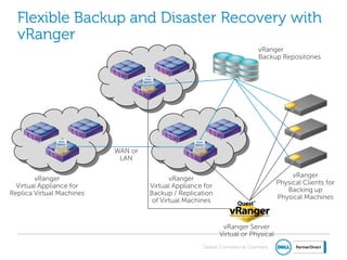 Global Commercial Channels
Flexible Backup and Disaster Recovery with
vRanger
vRanger
Physical Clients for
Backing up
Physical Machines
vRanger Server
Virtual or Physical
vRanger
Backup Repositories
WAN or
LAN
vRanger
Virtual Appliance for
Backup / Replication
of Virtual Machines
vRanger
Virtual Appliance for
Replica Virtual Machines
 