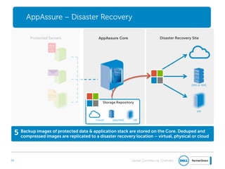 Global Commercial Channels
Backup images of protected data & application stack are stored on the Core. Deduped and
compressed images are replicated to a disaster recovery location – virtual, physical or cloud
Disaster Recovery Site
SAN or NAS
VM
SAN/NAS VMCloud
Storage Repository
Protected Servers AppAssure Core
5
3434
AppAssure – Disaster Recovery
 