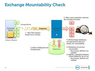Global Commercial Channels
Exchange
Server
F:
Exchange Mountability Check
Repository
C:
E:
AppAssure
Server
D: Snapshots
Changed Blocks
F:
C:
E:
D:
S
N
A
P
M
O
U
N
T
1. Near Zero Impact
Snaps occur all day…
2. Data is DeDuped and
Compressed
3. After every snapshot, volumes
Are virtually mounted
4. All Exchange databases
are attached locally and
tested for mountability.
5. Databases are proven
recoverable.
- Any issues, Admins are
notified
Virtual or Physical
6. Nightly, a Detailed Integrity
Check (ESEUTIL /K) is run.
- Any issues, Admins are
notified
36
 