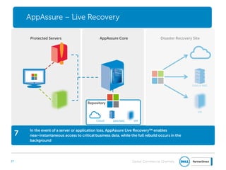 Global Commercial Channels
In the event of a server or application loss, AppAssure Live Recovery™ enables
near-instantaneous access to critical business data, while the full rebuild occurs in the
background
Disaster Recovery Site
SAN or NAS
VM
Protected Servers
SAN/NAS VMCloud
Repository
AppAssure Core
7
3737
AppAssure – Live Recovery
 