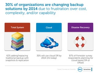 Global Commercial Channels
30% of organizations are changing backup
solutions by 2014 due to frustration over cost,
complexity, and/or capability
Content
style
guidelines
Cloud Disaster RecoveryTotal System
20%
62% adding/replacing
traditional backup with
snapshots & replication
30% will use cloud DR by
2014 (1% today)
87% of Forrester survey
respondents planning for
cloud based DR or
DRaaS
 