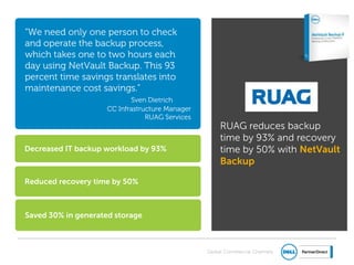 Global Commercial Channels8
Decreased IT backup workload by 93%
Reduced recovery time by 50%
Saved 30% in generated storage
“We need only one person to check
and operate the backup process,
which takes one to two hours each
day using NetVault Backup. This 93
percent time savings translates into
maintenance cost savings.”
Sven Dietrich
CC Infrastructure Manager
RUAG Services
RUAG reduces backup
time by 93% and recovery
time by 50% with NetVault
Backup
 