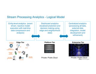 11
Stream Processing Analytics - Logical Model
Centralized analytics
(processing all data,
external data
integration, model
development and
refinement)
Entity-level analytics (event
driven, reactive model
execution with real-time
data compression and
analysis)
Distributed analytics
(localized prediction and
decision making using
edge and neighborhood
data)
Platform Tier Enterprise TierEdge Tier
CAMERAS /
COMPUTER VISION
PARKING /
OTHER
SENSORS
IN VEHICLE
SYSTEMS
BUILDING
MANAGEMENT
LOCATION
AR/VR
ROBOTS
/ ZDT
GPS
MACHINE
CONTROLS Private / Public Cloud Private / Public Cloud
 