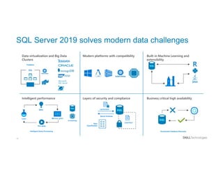 19
SQL Server 2019 solves modern data challenges
Modern platforms with compatibility
ARM64
Built-in Machine Learning and
extensibility
R
Intelligent performance Layers of security and compliance
ciphertext
plaintext
Data virtualization and Big Data
Clusters
Microsoft
SQL Server
SQL
Business critical high availability
 