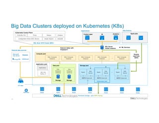 23
Big Data Clusters deployed on Kubernetes (K8s)
SQL Sever 2019 Cluster (BDC)
Compute pool
SQL Compute
Instance
SQL Compute
Instance
SQL Compute
Instance
…
External data sources
IoT data
Directly
read from
HDFS
Storage pool
Persistent storage – plus HDFS Tiering
… SQL
Server
Spark
HDFS Datanode
SQL
Server
Spark
HDFS Datanode
SQL
Server
Spark
HDFS Datanode
Kubernetes pod
AnalyticsCustom apps BI
SQL Server
master instance
Node Node Node Node Node Node Node
SQL
Data pool
SQL
Datapool
Instance
SQL
Datapool
Instance
Storage Storage
Application pool
.Net, Java
Python, R
Applications
Kubernetes Control Plane
Controller Svc
Configuration Store (SQL Server)
Grafana
Elastic Search
Proxy
InfluxDB
Kibana
Applications
SQL Compute
Instance
SQL Compute
Instance
Data Science
Spark jobs
External tables with
Polybase++
AI / ML Services
 