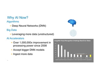34
Why AI Now?
Algorithms
 Deep Neural Networks (DNN)
Big Data
 Leveraging more data (unstructured)
AI Accelerators
 Over 1,000,000x improvement in
processing power since 2008
 Accept bigger DNN models
 Ingest more data
 