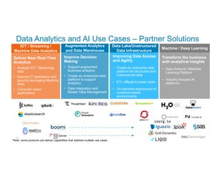 38
Data Analytics and AI Use Cases – Partner Solutions
IOT / Streaming /
Machine Data Analytics
Deliver Near Real-Time
Analytics
• Analyze IOT / Streaming
data
• Improve IT operations and
security leveraging Machine
Data
• Computer vision
applications
Machine / Deep Learning
Transform the business
with analytical insights
• Data Science / Machine
Learning Platform
• Industry-focused AI
platforms
Data Lake/Unstructured
Data Infrastructure
Improving Data Access
and Agility
• Create an enterprise data
platform for structured and
unstructured data
• ETL offload to lower costs
• On-demand deployment of
container-based
environments
Augmented Analytics
and Data Warehouse
Improve Decision
Making
• Support augmented
business analytics
• Create an enterprise data
platform to support
analytics
• Data integration and
Master Data Management
*Note, some products can deliver capabilities that address multiple use cases
 