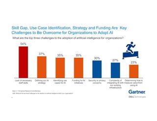 42
Skill Gap, Use Case Identification, Strategy and Funding Are Key
Challenges to Be Overcome for Organizations to Adopt AI
What are the top three challenges to the adoption of artificial intelligence for organizations?
54%
37% 35% 35%
30%
27%
23%
Lack of necessary
staff skills
Defining our AI
strategy
Identifying use
cases for AI
Funding for AI
initiatives
Security or privacy
concerns
Complexity of Determining how to
integrating AI with measure value from
our existing using AI
infrastructure
Base: n = 83 Gartner Research Circle Members
Q08. What are the top three challenges to the adoption of artificial intelligence within your organization?
 