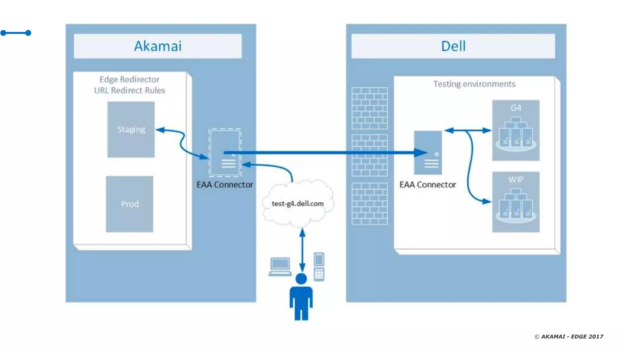 © AKAMAI - EDGE 2017
 