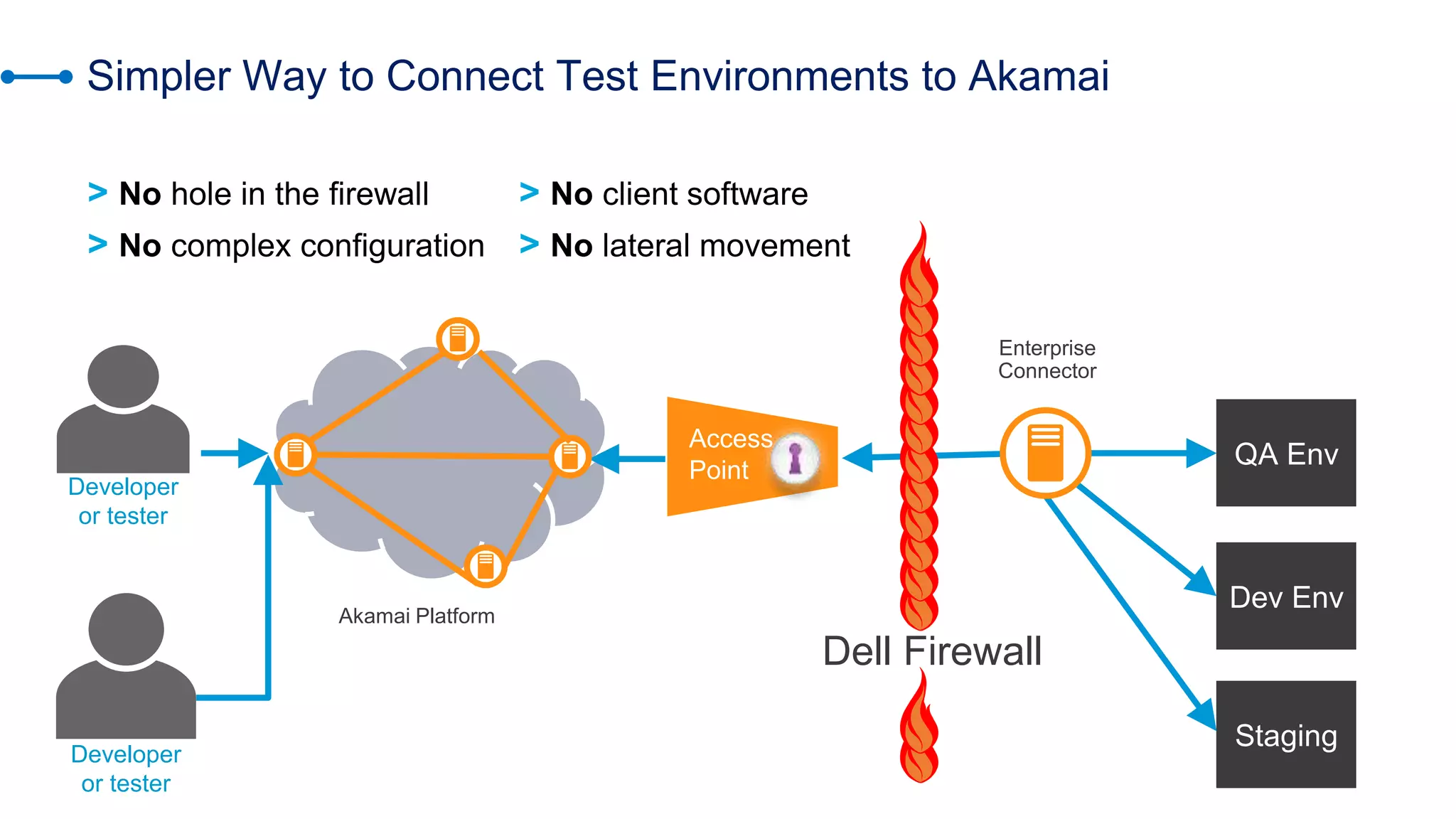 © AKAMAI - EDGE 2017
Simpler Way to Connect Test Environments to Akamai
QA Env
Dell Firewall
Developer
or tester
Dev Env
Enterprise
Connector
Staging
> No hole in the firewall
> No complex configuration
> No client software
> No lateral movement
Access
Point
Developer
or tester
Akamai Platform
 