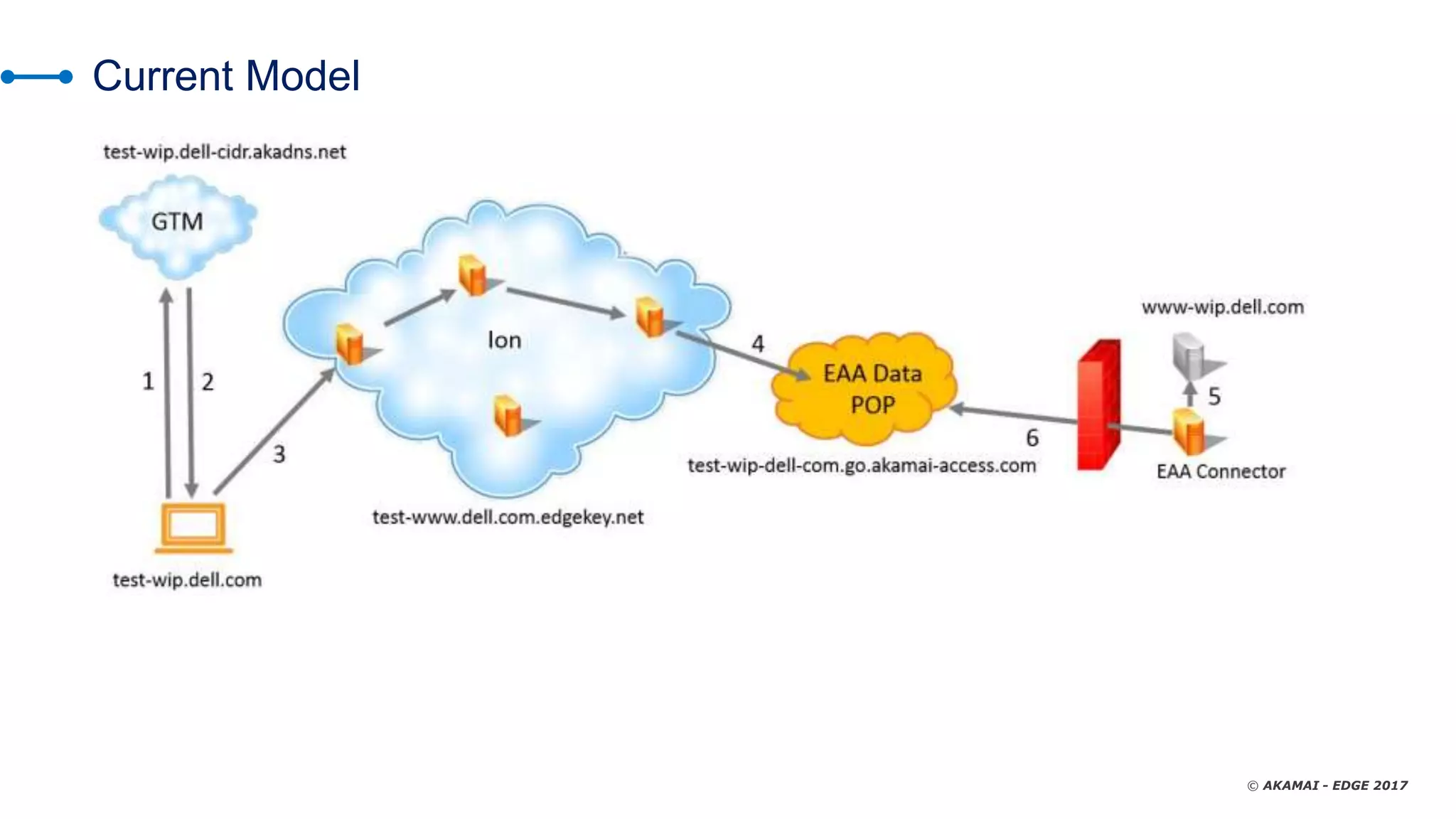 © AKAMAI - EDGE 2017
Current Model
 
