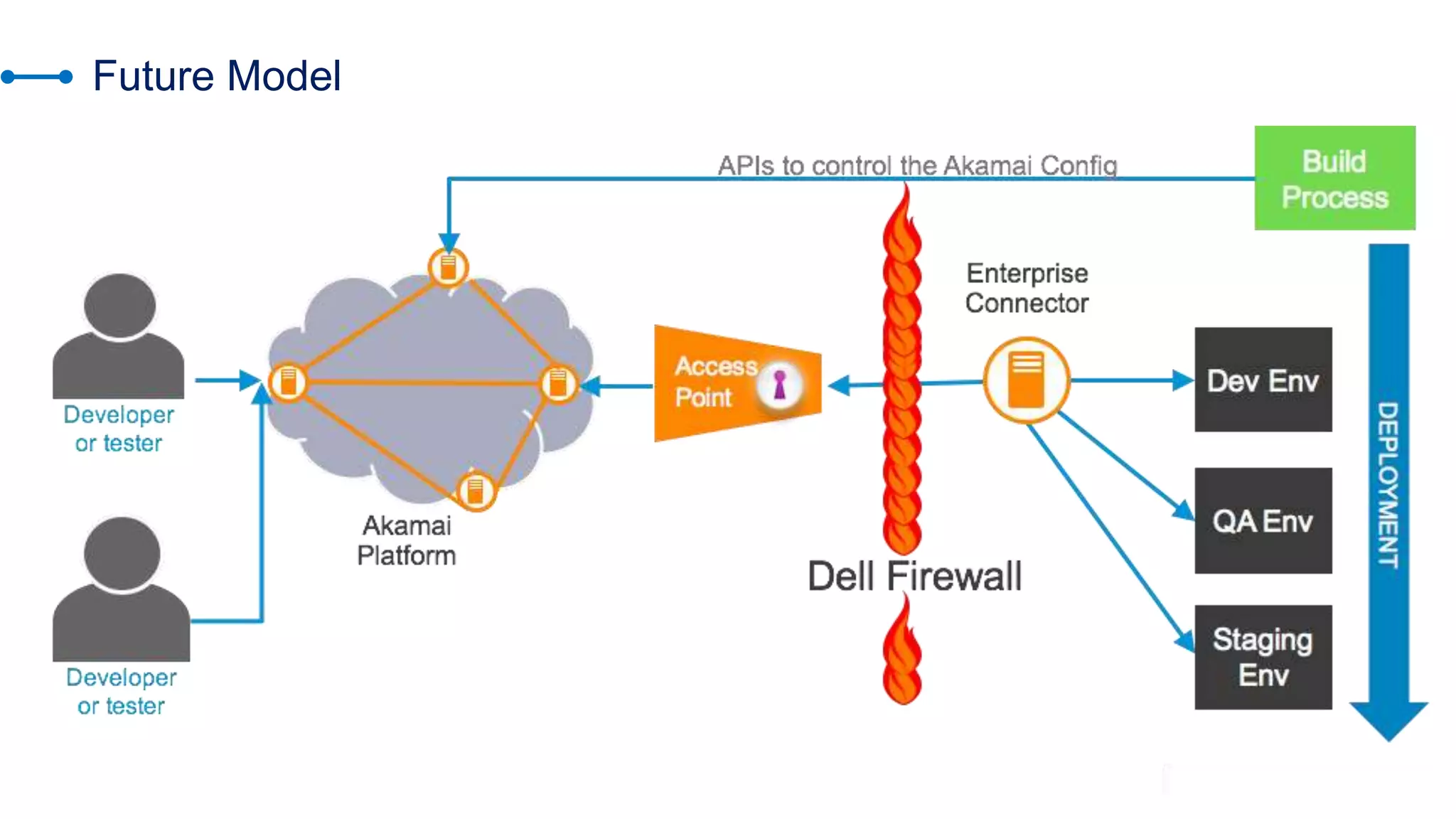 © AKAMAI - EDGE 2017
Future Model
 