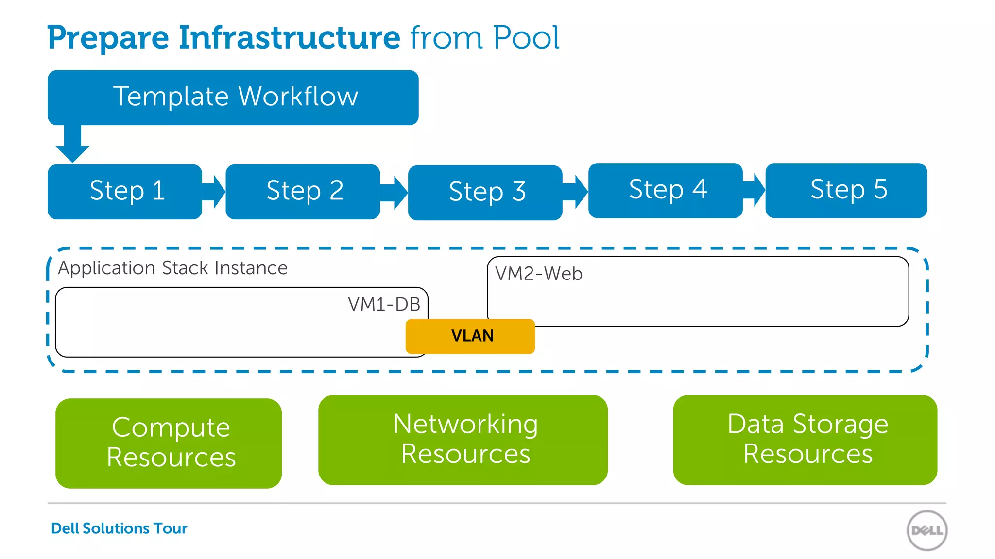 Dell Solutions Tour
Application Stack Instance
CPU 2 LAN 2 Disk 2LAN 1 Disk 1CPU 1
Prepare Infrastructure from Pool
Compute
Resources
Data Storage
Resources
Networking
Resources
Step 1
Template Workflow
Step 2 Step 3 Step 4 Step 5
VM1-DB
VM2-Web
VLAN
Dell Solutions Tour
 