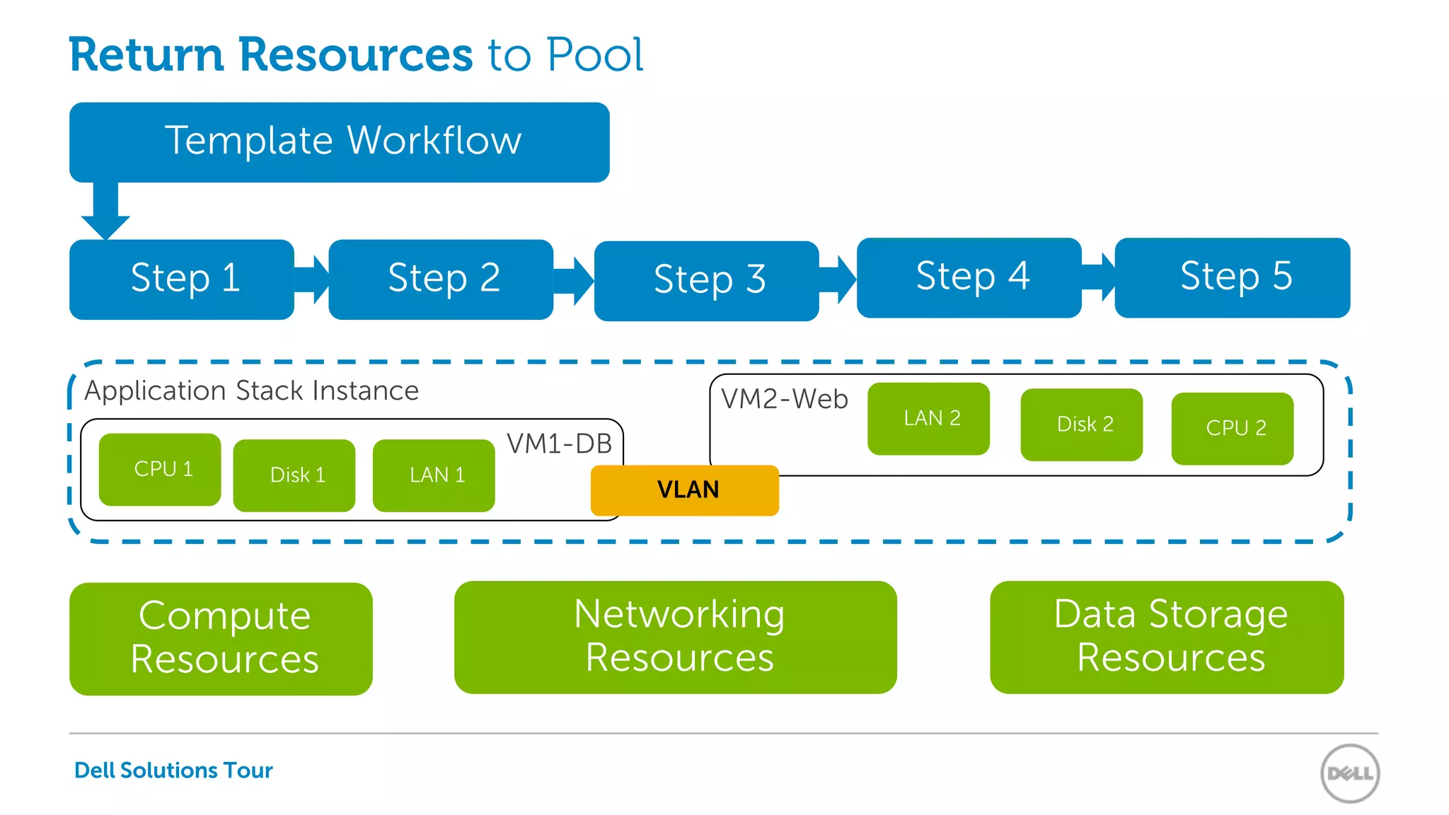 Dell Solutions Tour
Data Storage
Resources
Networking
Resources
Compute
Resources
Application Stack Instance
CPU 2LAN 2 Disk 2
LAN 1Disk 1CPU 1
Return Resources to Pool
Step 1
Template Workflow
Step 2 Step 3 Step 4 Step 5
VM1-DB
VM2-Web
VLAN
Dell Solutions Tour
 