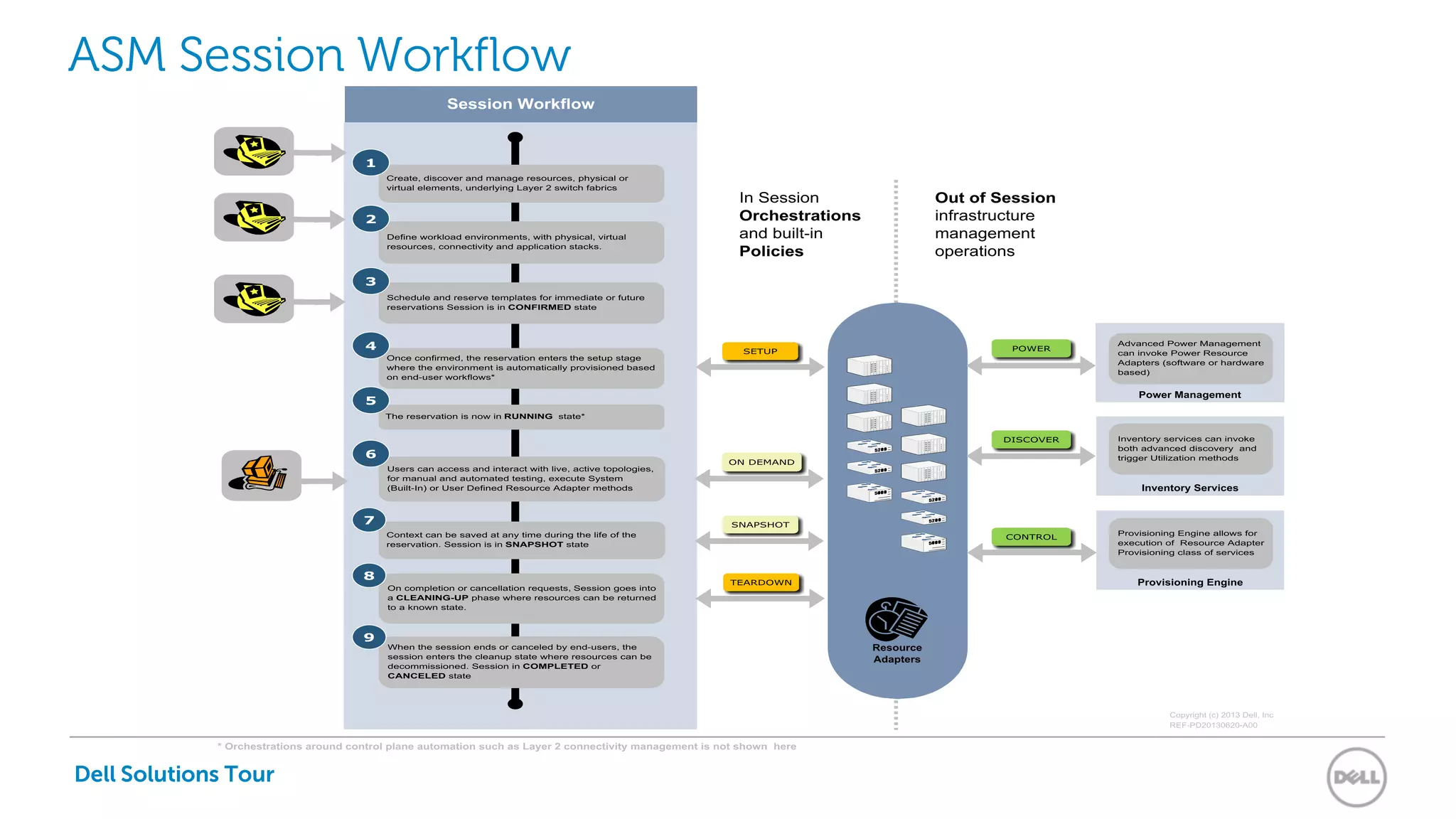 Dell Solutions Tour
ASM Session Workflow
Dell Solutions Tour
 