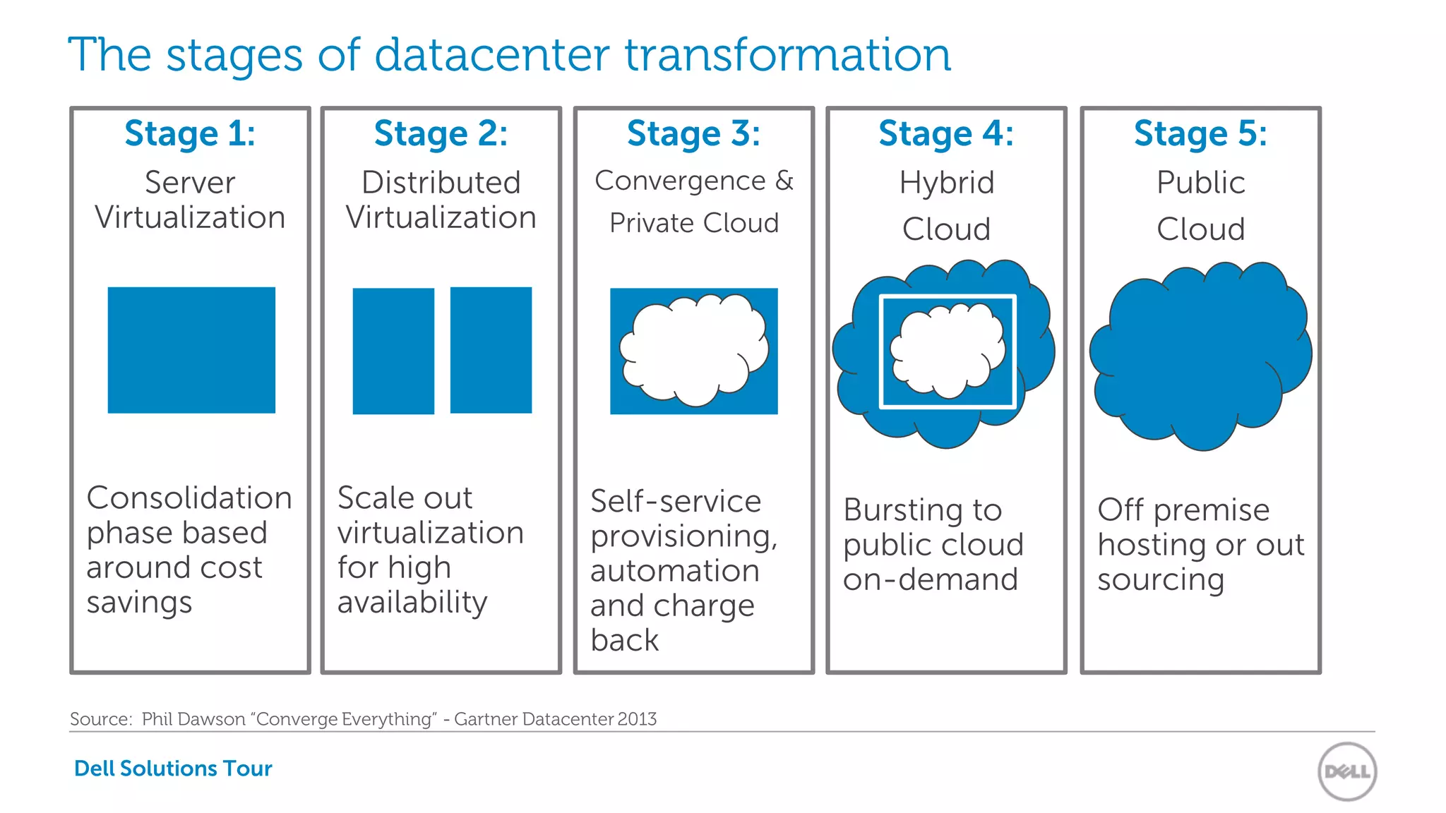 Dell Solutions Tour
The stages of datacenter transformation
Stage 1:
Server
Virtualization
Consolidation
phase based
around cost
savings
Stage 2:
Distributed
Virtualization
Scale out
virtualization
for high
availability
Stage 3:
Convergence &
Private Cloud
Self-service
provisioning,
automation
and charge
back
Stage 4:
Hybrid
Cloud
Bursting to
public cloud
on-demand
Stage 5:
Public
Cloud
Off premise
hosting or out
sourcing
Source: Phil Dawson “Converge Everything” - Gartner Datacenter 2013
 
