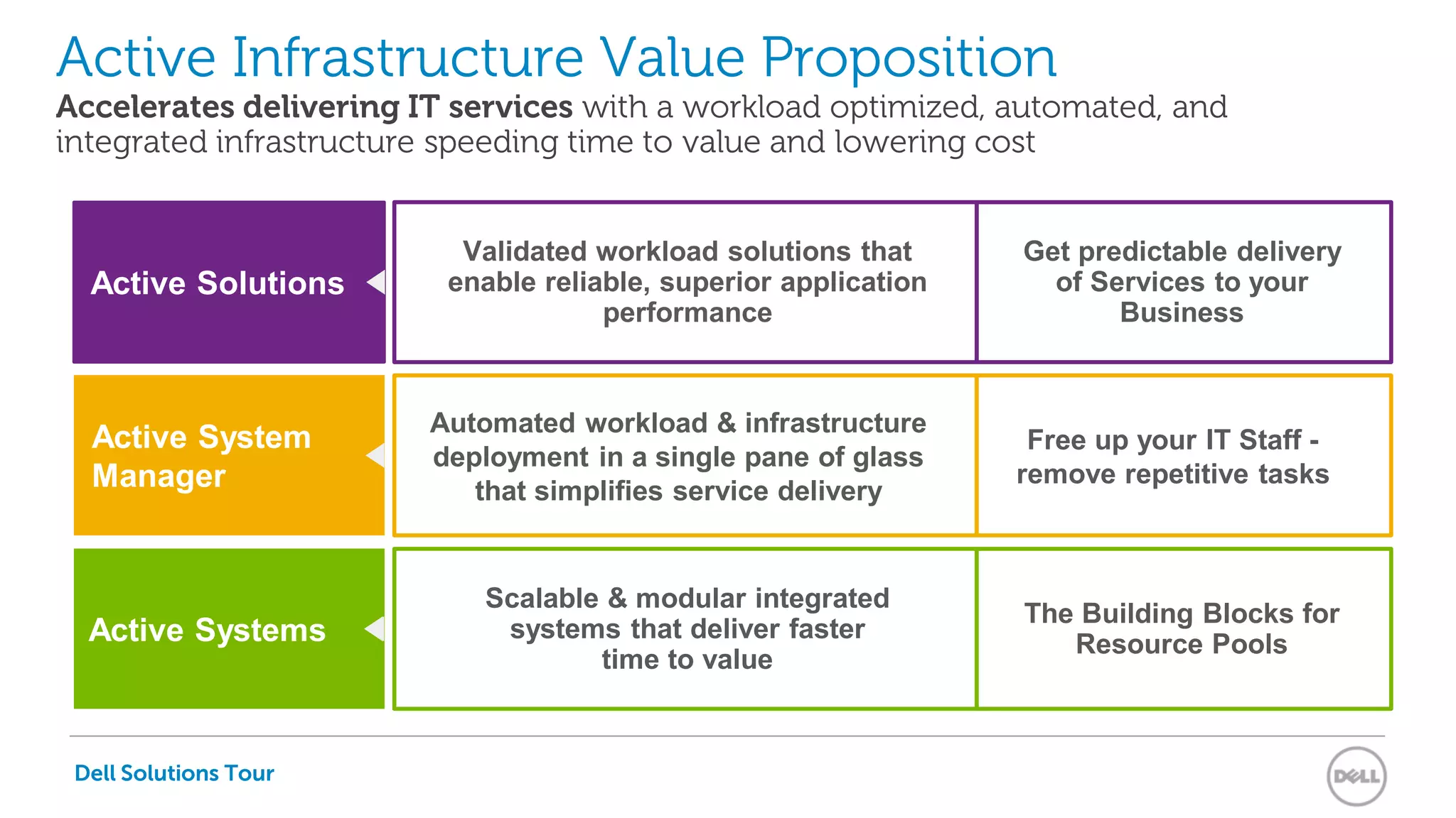Dell Solutions Tour
Active Infrastructure Value Proposition
Accelerates delivering IT services with a workload optimized, automated, and
integrated infrastructure speeding time to value and lowering cost
Validated workload solutions that
enable reliable, superior application
performance
Active Solutions
Active System
Manager
Active Systems
Automated workload & infrastructure
deployment in a single pane of glass
that simplifies service delivery
Scalable & modular integrated
systems that deliver faster
time to value
Get predictable delivery
of Services to your
Business
Free up your IT Staff -
remove repetitive tasks
The Building Blocks for
Resource Pools
Dell Solutions Tour
 