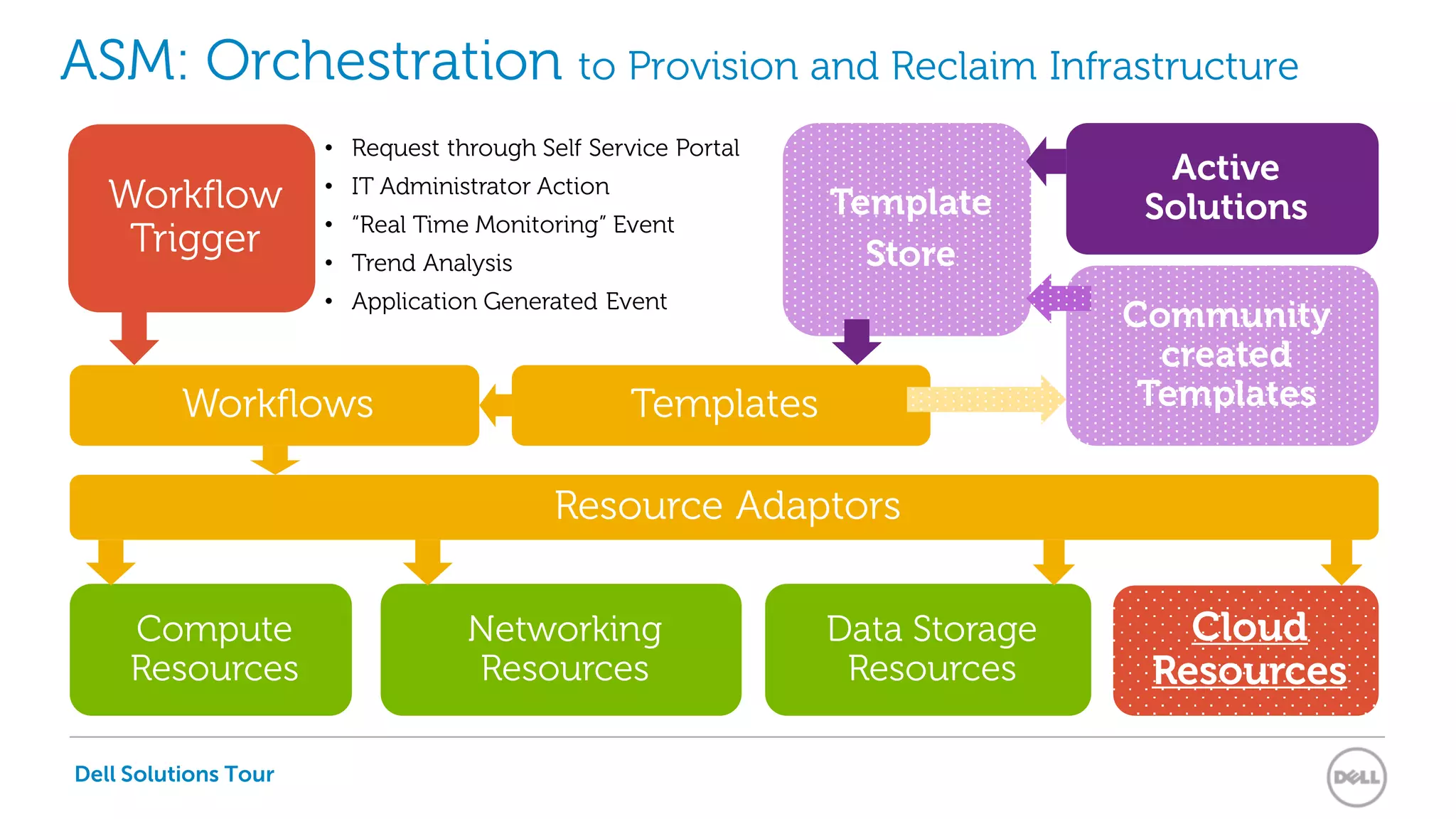 Dell Solutions Tour
ASM: Orchestration to Provision and Reclaim Infrastructure
Compute
Resources
Data Storage
Resources
Networking
Resources
Resource Adaptors
Workflows Templates
Template
Store
Cloud
Resources
Community
created
Templates
• Request through Self Service Portal
• IT Administrator Action
• “Real Time Monitoring” Event
• Trend Analysis
• Application Generated Event
Active
SolutionsWorkflow
Trigger
 