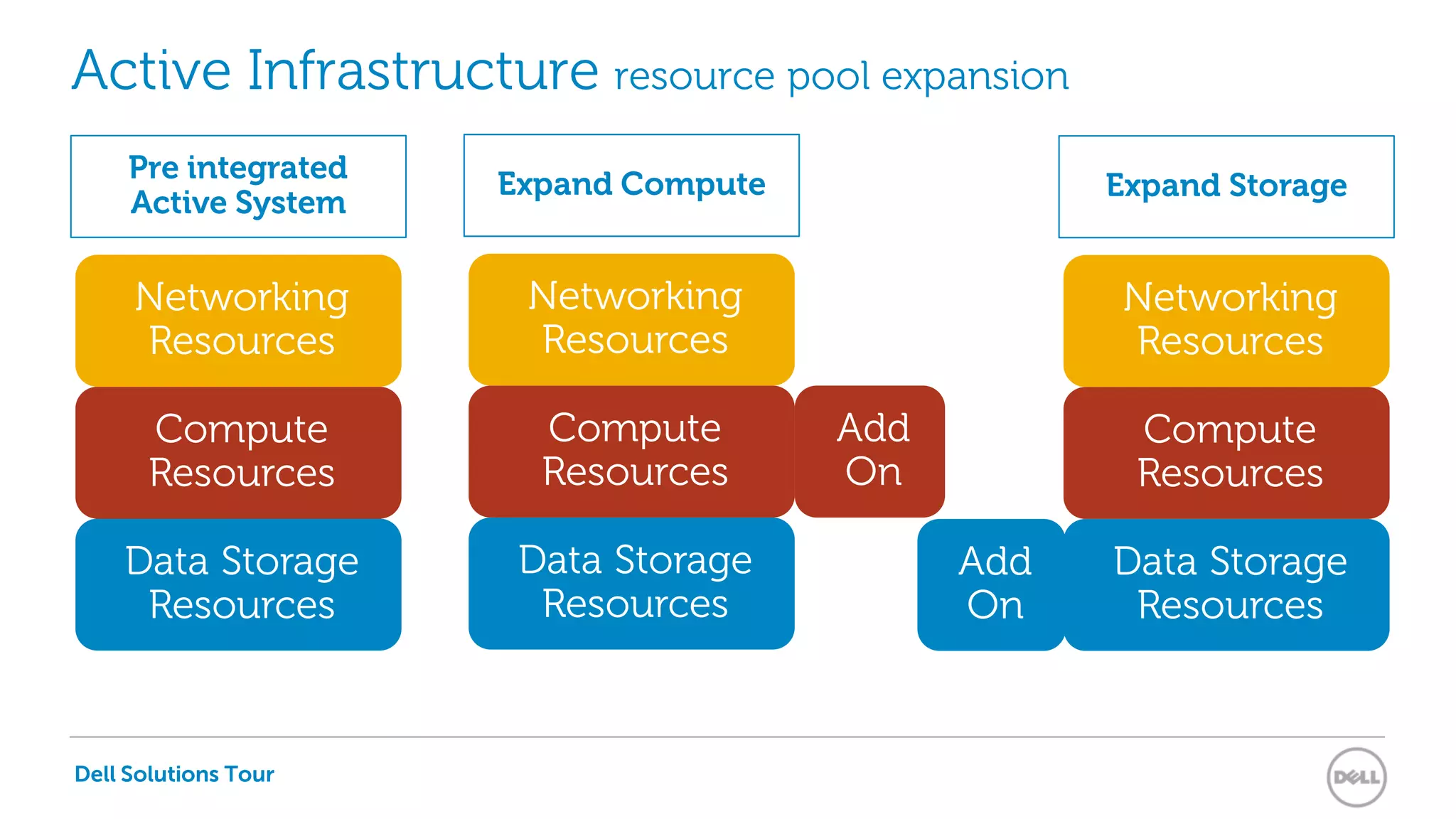 Dell Solutions Tour
Active Infrastructure resource pool expansion
Compute
Resources
Data Storage
Resources
Networking
Resources
Pre integrated
Active System
Compute
Resources
Data Storage
Resources
Networking
Resources
Expand Compute
Compute
Resources
Data Storage
Resources
Networking
Resources
Expand Storage
Add
On
Add
On
Dell Solutions Tour
 