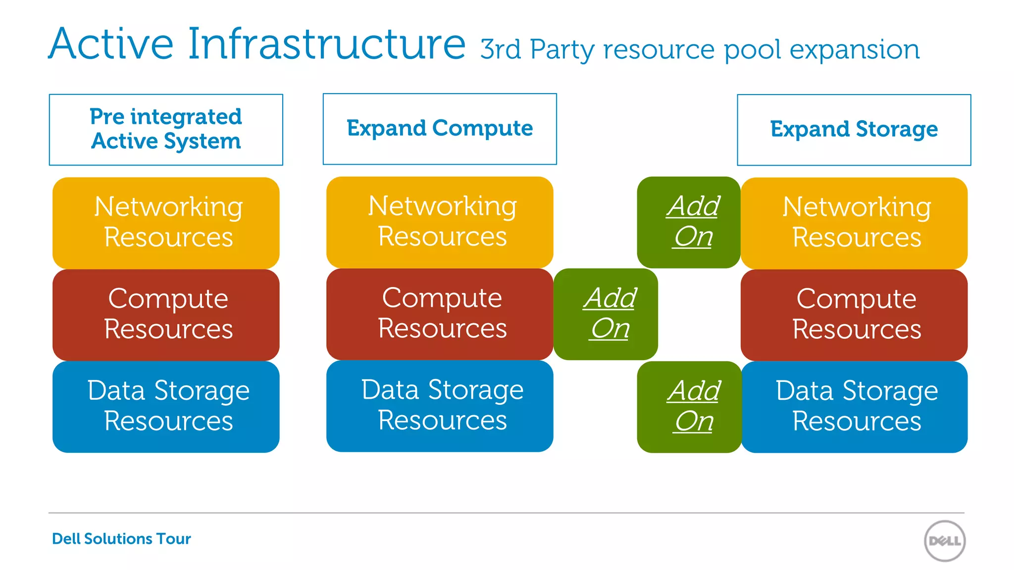 Dell Solutions Tour
Active Infrastructure 3rd Party resource pool expansion
Compute
Resources
Data Storage
Resources
Networking
Resources
Compute
Resources
Data Storage
Resources
Networking
Resources
Compute
Resources
Data Storage
Resources
Networking
Resources
Add
On
Add
On
Pre integrated
Active System
Expand Compute Expand Storage
Add
On
Dell Solutions Tour
 