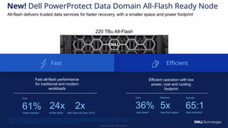 Copyright © Dell Inc. All Rights Reserved.
11
220 TBu All-Flash
New! Dell PowerProtect Data Domain All-Flash Ready Node
Copyright © Dell Inc. All Rights Reserved.
11
1
Based on Dell internal testing comparing a PowerProtect Data Domain All-Flash Ready Node vs. a PowerProtect DD6410 appliance, February 2025. Actual results may vary.
2
Based on Dell analysis comparing a PowerProtect Data Domain All-Flash Ready Node vs a PowerProtect DD6410 appliance, both configured at maximum capacity.
3
Based on Dell internal testing and field telemetry data, February 2025. Actual results may vary.
Fast all-flash performance
for traditional and modern
workloads
Efficient operation with low
power, cost and cooling
footprint
Over
36%
Less power2
Typically
65:1
Data reduction3
Requires
5x
Less floor space2
All-flash delivers trusted data services for faster recovery, with a smaller space and power footprint
24x
Faster restores1
2x
NVMe SSDs Intel Xeon 40 Core CPUs
Over
61%
Fast Efficient
Fast
 
