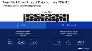 Copyright © Dell Inc. All Rights Reserved.
12
12 - 256 TBu
New! Dell PowerProtect Data Domain DD6410
Copyright © Dell Inc. All Rights Reserved.
12
Efficient
Fast
1
Based on Dell internal testing comparing a PowerProtect Data Domain DD6410 appliance vs a PowerProtect DD6400 appliance.
2
Based on Dell analysis comparing a PowerProtect DD6410 appliance vs. a PowerProtect DD6900 appliance, both at maximum capacity.
3
Based on Dell internal testing and field telemetry data, February 2025. Actual results may vary.
Fast performance for
traditional and modern
workloads
Efficient operation with low
power, cost and cooling
footprint
Over
7%
Less power2
Typically
65:1
Data reduction3
Requires
2.6x
Less floor space2
Up to
2x
Faster restores1
Trusted data services with enhanced performance
Up to
2.4x
Faster backups1
Up to
3.2x
Faster replication
 