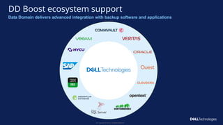 Copyright © Dell Inc. All Rights Reserved.
26
Data Domain delivers advanced integration with backup software and applications
DD Boost ecosystem support
 