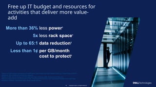 Copyright © Dell Inc. All Rights Reserved.
28
More than 36%
5x
Up to 65:1
Less than 1¢
Free up IT budget and resources for
activities that deliver more value-
add
less power1
less rack space1
data reduction2
per GB/month
cost to protect3
Copyright © Dell Inc. All Rights Reserved.
28
1
Based on Dell analysis comparing a PowerProtect Data Domain All-Flash Ready Node vs.a PowerProtect DD6410
appliance, both configured at maximum capacity..
2
Based on Dell internal testing and field telemetry data, February 2024. Actual results may vary.
3
Based on ESG review commissioned by Dell, “Analyzing the Economic and Operational Benefits of the Dell Data
Protection Portfolio”, November 2022. Actual results will vary.
 