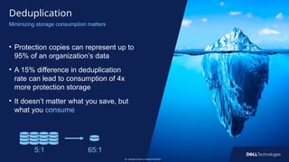 Copyright © Dell Inc. All Rights Reserved.
30
• Protection copies can represent up to
95% of an organization’s data
• A 15% difference in deduplication
rate can lead to consumption of 4x
more protection storage
• It doesn’t matter what you save, but
what you consume
Copyright © Dell Inc. All Rights Reserved.
30
Minimizing storage consumption matters
5:1 65:1
Deduplication
 