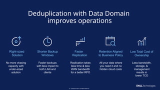 Copyright © Dell Inc. All Rights Reserved.
31
Deduplication with Data Domain
improves operations
Right-sized
Solution
Shorter Backup
Windows
Faster
Replication
Retention Aligned
to Business Policy
Low Total Cost of
Ownership
No more chasing
capacity with
under-sized
solution
Faster backups
with less impact to
both LAN and
clients
Replication takes
less time & less
WAN bandwidth
for a better RPO
All your data where
you need it and no
hidden cloud costs
Less bandwidth,
storage, &
management
results in
lower TCO
 
