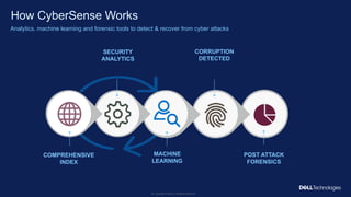 Copyright © Dell Inc. All Rights Reserved.
39
COMPREHENSIVE
INDEX
SECURITY
ANALYTICS
MACHINE
LEARNING
CORRUPTION
DETECTED
POST ATTACK
FORENSICS
How CyberSense Works
Analytics, machine learning and forensic tools to detect & recover from cyber attacks
 