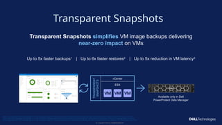 Copyright © Dell Inc. All Rights Reserved.
43
Available only in Dell
PowerProtect Data Manager
vCenter
ESX
TRANSPARENT
SNAPSHOTS
Transparent Snapshots simplifies VM image backups delivering
near-zero impact on VMs
Up to 5x faster backups1
| Up to 6x faster restores2
| Up to 5x reduction in VM latency3
1
When comparing PowerProtect Data Manager 19.13 with Transparent Snapshots backup performance to PowerProtect Data Manager with VADP backup performance. Based on Dell internal testing, June 2023.
2
When comparing PowerProtect Data Manager 19.13 with Transparent Snapshots restore performance to PowerProtect Data Manger with VADP VM latency performance. Based on Dell internal testing, June 2023.
3
When comparing PowerProtect Data Manager 19.13 with Transparent Snapshots VM latency performance to PowerProtect Data Manger with VADP VM latency performance. Based on Dell internal testing, June 2023.
Transparent Snapshots
 