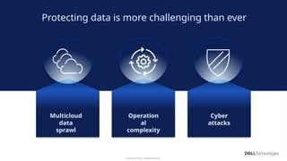 Copyright © Dell Inc. All Rights Reserved.
5
Protecting data is more challenging than ever
Copyright © Dell Inc. All Rights Reserved.
Multicloud
data
sprawl
Operation
al
complexity
Cyber
attacks
5
 