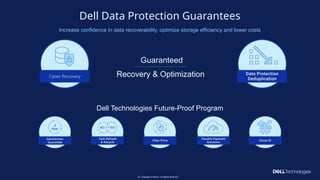 Copyright © Dell Inc. All Rights Reserved.
52
Dell Data Protection Guarantees
Increase confidence in data recoverability, optimize storage efficiency and lower costs
Guaranteed
Recovery & Optimization
Dell Technologies Future-Proof Program
 