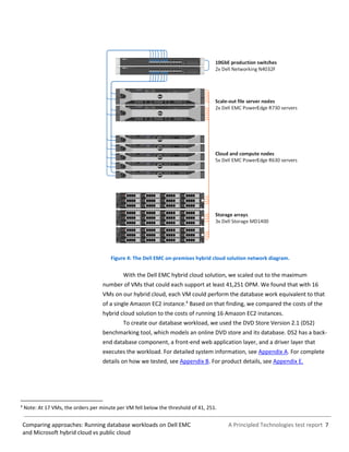 A Principled Technologies test report 7Comparing approaches: Running database workloads on Dell EMC
and Microsoft hybrid cloud vs public cloud
Figure 4: The Dell EMC on-premises hybrid cloud solution network diagram.
With the Dell EMC hybrid cloud solution, we scaled out to the maximum
number of VMs that could each support at least 41,251 OPM. We found that with 16
VMs on our hybrid cloud, each VM could perform the database work equivalent to that
of a single Amazon EC2 instance.4
Based on that finding, we compared the costs of the
hybrid cloud solution to the costs of running 16 Amazon EC2 instances.
To create our database workload, we used the DVD Store Version 2.1 (DS2)
benchmarking tool, which models an online DVD store and its database. DS2 has a back-
end database component, a front-end web application layer, and a driver layer that
executes the workload. For detailed system information, see Appendix A. For complete
details on how we tested, see Appendix B. For product details, see Appendix E.
4
Note: At 17 VMs, the orders per minute per VM fell below the threshold of 41, 251.
 